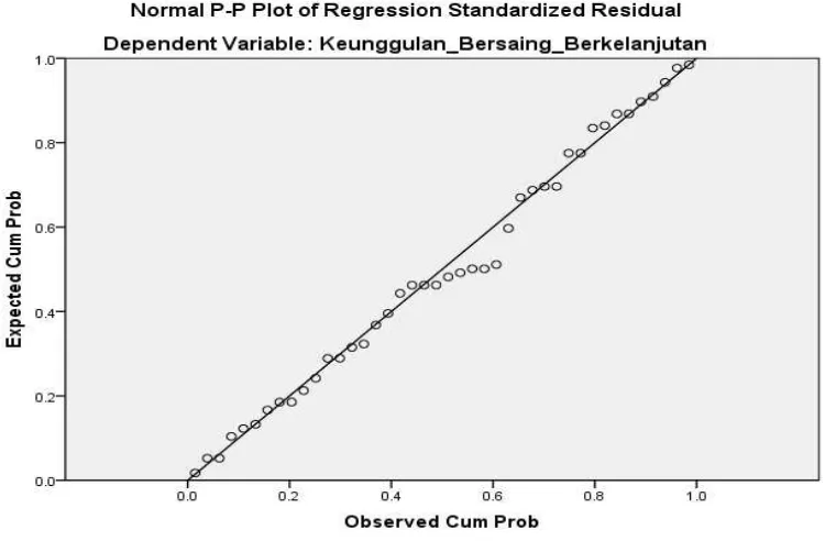 Gambar 4.2Uji Normalitas dengan Normal P-P Plot of Regression Standarizied Residual Sumber: Hasil Pengolahan SPSS (2015) 