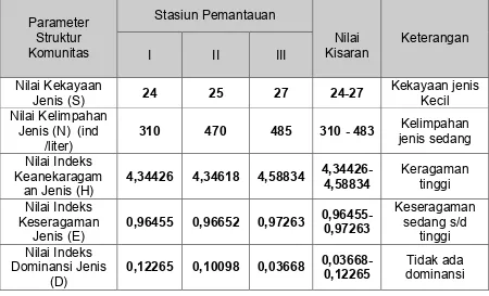 Tabel 3.6.  Hasil analisis Struktur Komunitas Makrozoobenthos di Perairan Pantai Pemaron,   18-19 Desember  Tahun 2015
