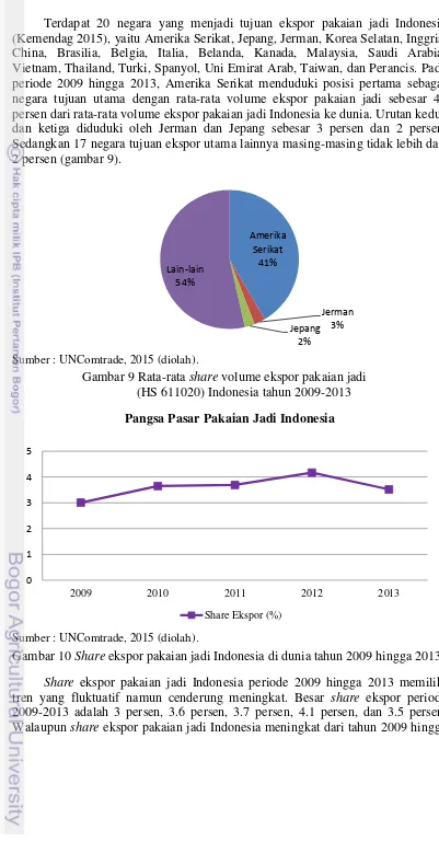 Gambar 9 Rata-rata share volume ekspor pakaian jadi  