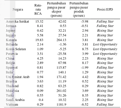 Tabel 6 Hasil estimasi RCA dan EPD pakaian jadi Indonesia di negara tujuan ekspor utama tahun 2009-2013 