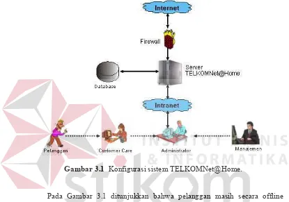 Gambar 3.1  Konfigurasi sistem TELKOMNet@Home. 