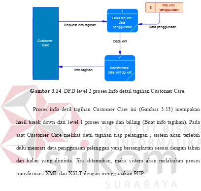 Gambar 3.14  DFD level 2 proses Info detail tagihan Customer Care. 