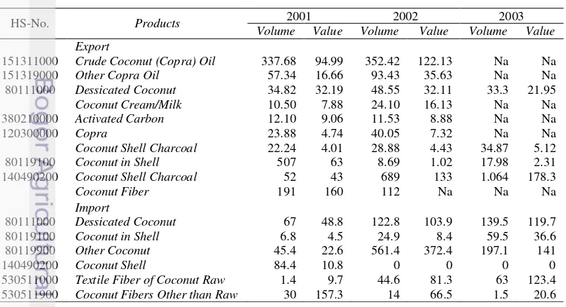 Tabel 2 Ekspor dan impor produk kelapa tahun 2001-2003 (volume dalam MT,   