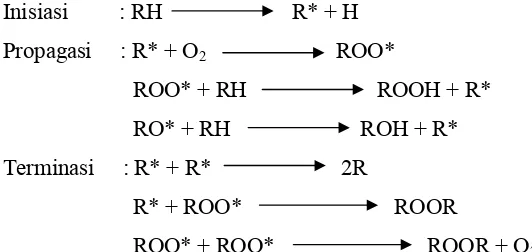 Gambar 1. Proses Oksidasi Lipid pada Bahan Pangan (Kochhar, 1993) 