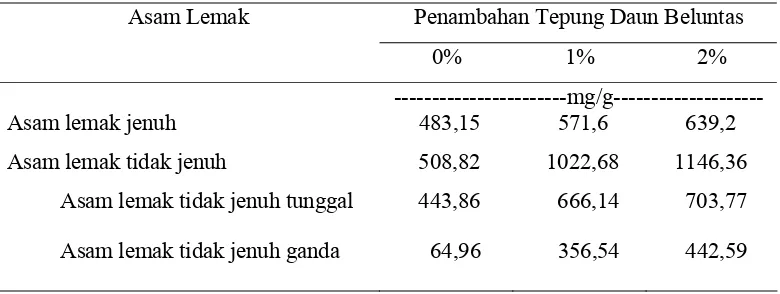 Tabel 1. Pengaruh Level Pemberian Tepung Beluntas dalam Pakan terhadap Kadar Protein dan Kadar Lemak Daging Itik Afkir Berkulit Segar 