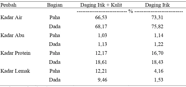 Tabel 4. Komposisi Nilai Gizi dalam Daging Itik. 