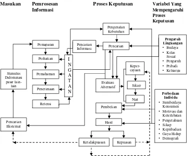 Gambar 9 Model Lengkap Perilaku Konsumen Yang MemperlihatkanPembelian dan Hasil et al