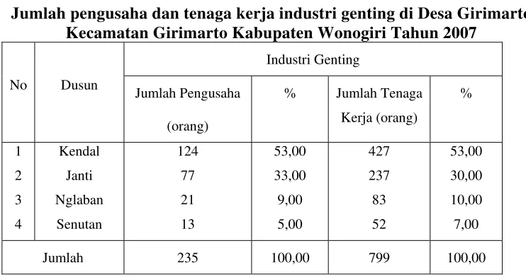 Tabel 1.1 Jumlah pengusaha dan tenaga kerja industri genting di Desa Girimarto 