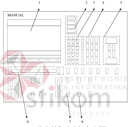 Gambar 3.5. Tampilan keyboard mesin CNC 