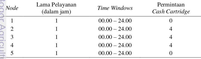 Tabel 3 Time windows dan permintaan setiap node uji kasus pertama 