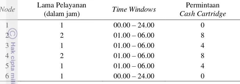 Tabel 9 Time windows dan permintaan setiap node uji kasus ketiga 