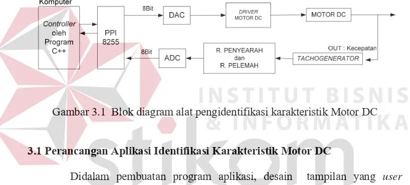 Gambar 3.1  Blok diagram alat pengidentifikasi karakteristik Motor DC 