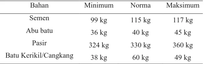 Tabel 1.1 Nilai Komposisi Standar untuk Pembuatan 180 buah Paving Block 