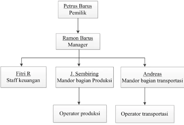 Gambar 2.2. Struktur Organisasi CV. Sigma Block 