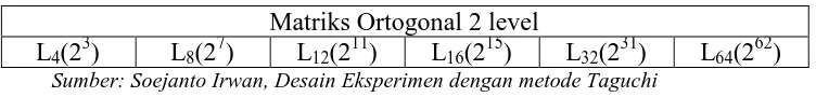 Tabel 3.3. Matriks Ortogonal Standar dengan 2 Level 
