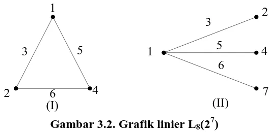 Gambar 3.2. Grafik linier L8(27) Sumber: Soejanto Irwan, Desain Eksperimen dengan metode Taguchi 