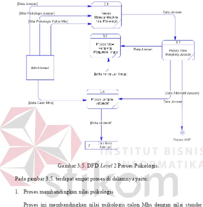 Gambar 3.5. DFD Level 2 Proses Psikologis. 