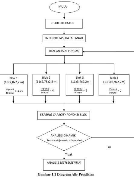 Gambar 1.1 Diagram Alir Penelitian 