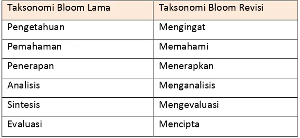 Tabel 2.Taksonomi Bloom Lama dan Taksonomi Bloom Revisi 