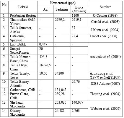 Tabel 1. Konsentrasi PAH dalam air, biota dan sedimen