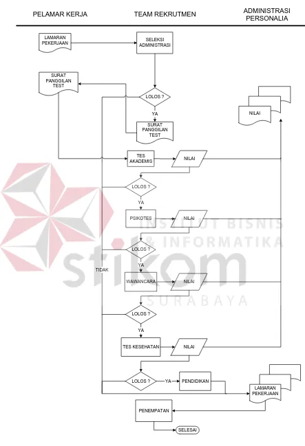 Gambar 3.4. Sistem Flow Manual Perekrutan Karyawan 