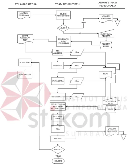 Gambar 3.6. Sistem Flow Terkomputerisasi Perekrutan Karyawan 