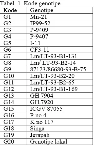 Tabel  1  Kode genotipe KodeGenotipe