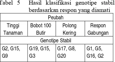 Tabel 5  Hasil klasifikasi genotipe stabil 