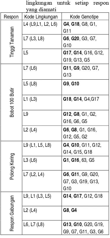 Tabel 7  Hasil klasifikasi genotipe spesifik 