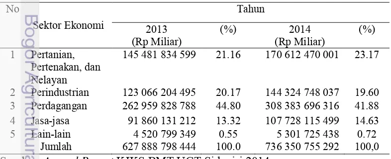 Tabel 8 Sektor Ekonomi Anggota atau Calon Anggota 