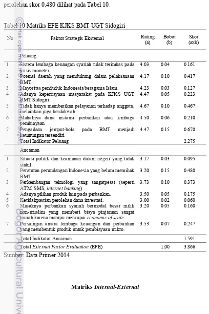 Tabel 10 Matriks EFE KJKS BMT UGT Sidogiri 