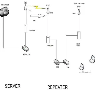 Gambar 1. Jaringan Repeater D’Cinamons.net