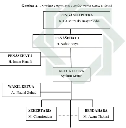 Gambar 4.1. Struktur Organisasi Pondok Putra Darul Hikmah  