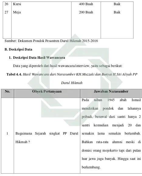 Tabel 4.4. Hasil Wawancara dari Narasumber KH.Muzzaki dan Bunyai H.Siti Aliyah PP 
