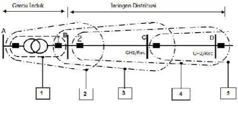 Gambar 1. Sistem PengamanJaringan Distribusi[3]