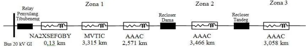 Gambar 2. Impedansi Jaringan Penyulang Tibubeneng