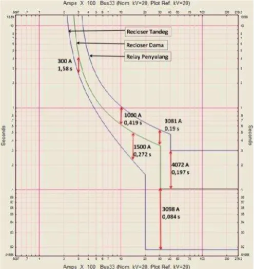Tabel 6. Setting OCR dan GFR kondisi existingRelay