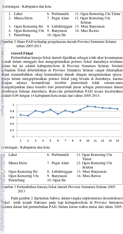 Gambar 2 Share PAD terhadap pengeluaran daerah Provinsi Sumatera Selatan 