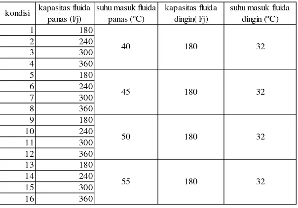 Tabel 3.1 Variasi Parameter Sampel Penelitian keadaan I 