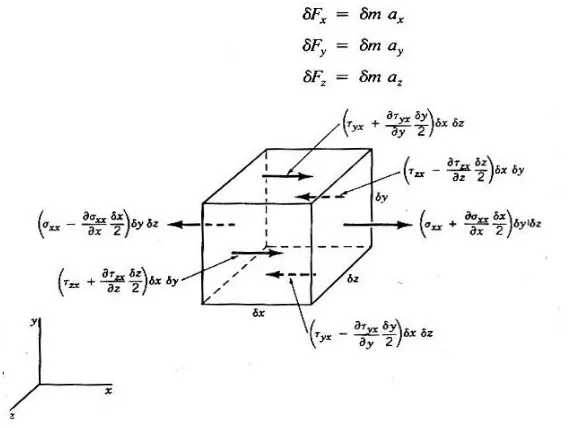 Gambar 2.25 Persamaan Konservasi Momentum 