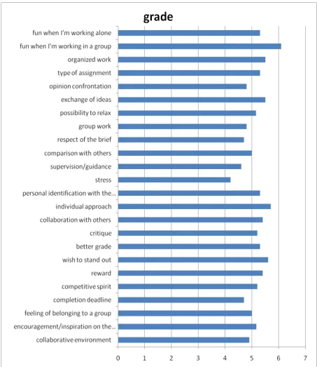 Table 2. On-line Survey “Creativity Enhancers in Graphic Design“ 