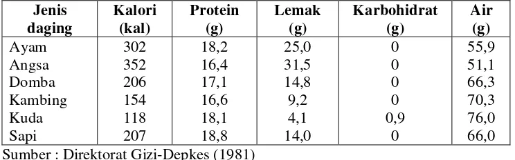 Tabel 1. Kandungan gizi daging pada hewan (per 100 gr bahan).