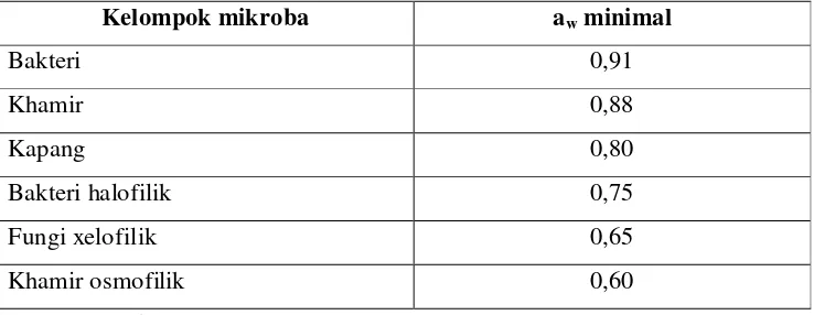 Tabel 6. Nilai awminimal bagi pertumbuhan beberapa kelompok mikroba.