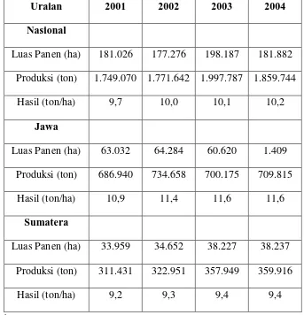 Tabel 1. Luas panen, produksi, dan hasil ubi jalar tahun 2000-2004 