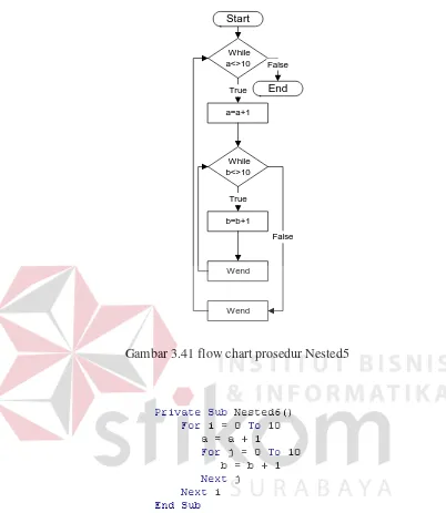 Gambar 3.41 flow chart prosedur Nested5 