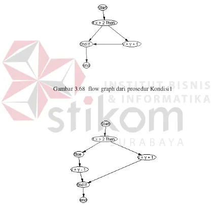 Gambar 3.68  flow graph dari prosedur Kondisi1 