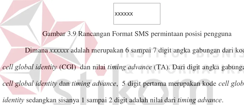 Gambar 3.9 Rancangan Format SMS permintaan posisi pengguna 