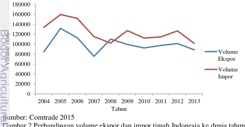 Gambar 2 Perbandingan volume ekspor dan impor timah Indonesia ke dunia tahun 