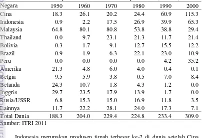 Tabel 2 Rata-rata produksi timah murni dunia per dekade (000 ton) 