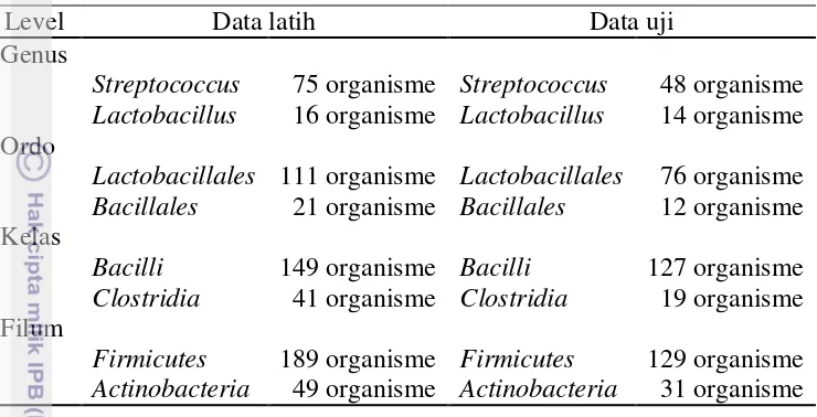 Tabel 5   Perbandingan data latih dan data uji setelah penyeimbangan 